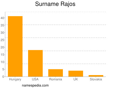 Familiennamen Rajos