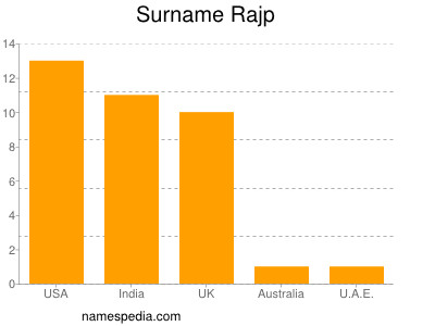 Surname Rajp