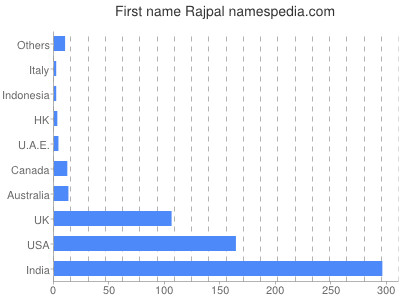 Vornamen Rajpal