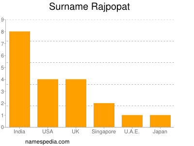 Familiennamen Rajpopat