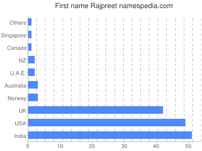 Vornamen Rajpreet