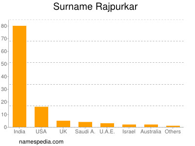 Surname Rajpurkar