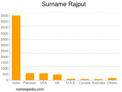 nom Rajput