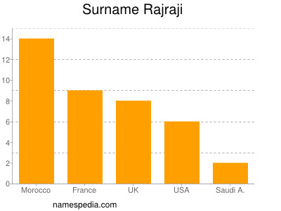 Surname Rajraji