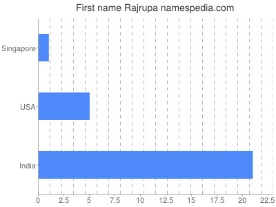 Vornamen Rajrupa