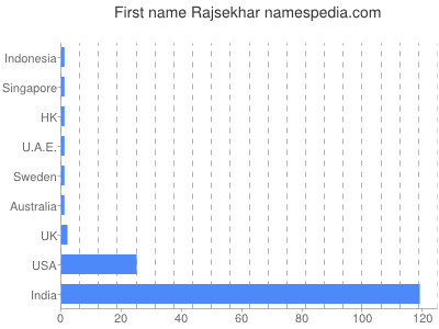 Vornamen Rajsekhar