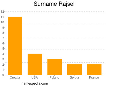 Familiennamen Rajsel