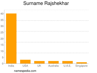 Familiennamen Rajshekhar