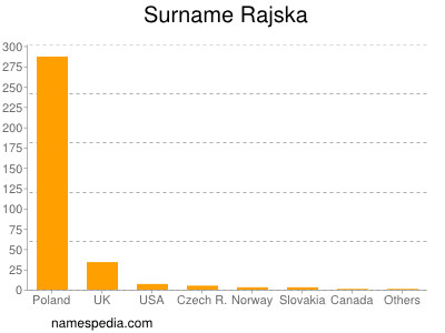 nom Rajska