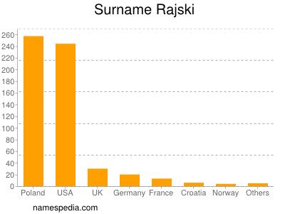 Familiennamen Rajski