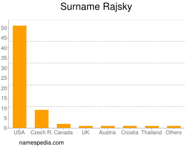 Familiennamen Rajsky