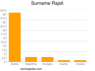 Familiennamen Rajsli