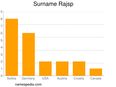 Familiennamen Rajsp