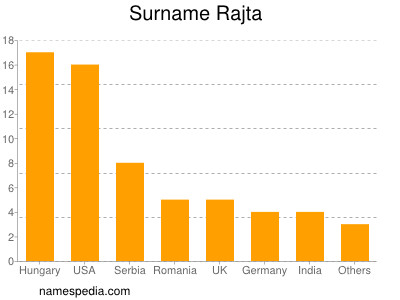 Familiennamen Rajta