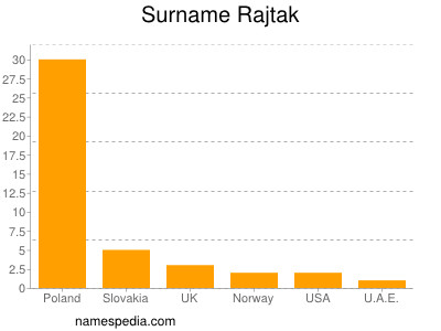 Familiennamen Rajtak