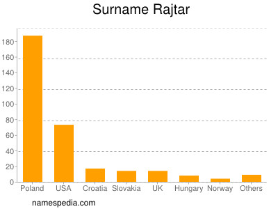 Surname Rajtar