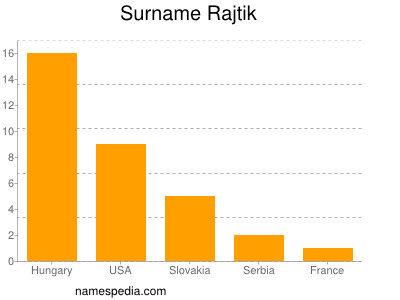 Familiennamen Rajtik