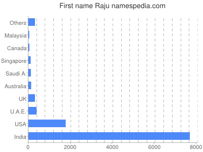 Vornamen Raju