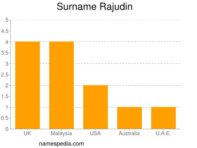 Familiennamen Rajudin