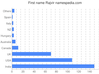 Vornamen Rajvir