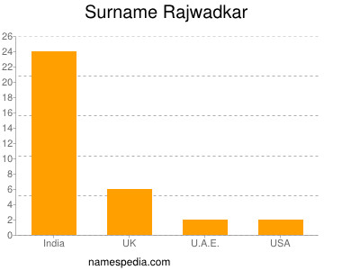 Familiennamen Rajwadkar