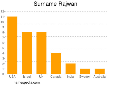 Familiennamen Rajwan