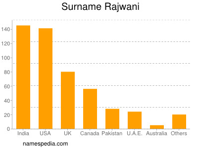 nom Rajwani