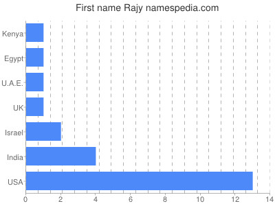 Vornamen Rajy