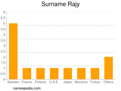 Familiennamen Rajy