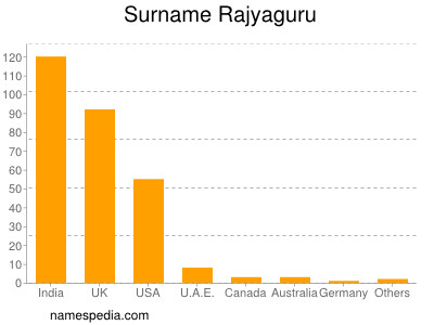 Surname Rajyaguru