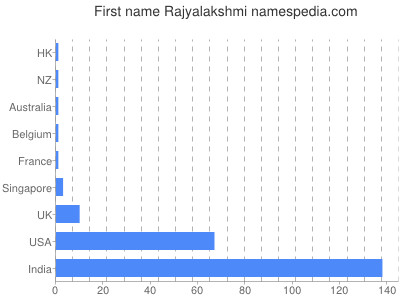 Vornamen Rajyalakshmi
