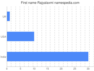 Vornamen Rajyalaxmi