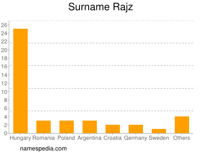 Surname Rajz