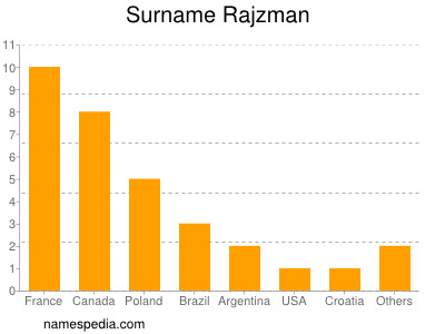 Familiennamen Rajzman