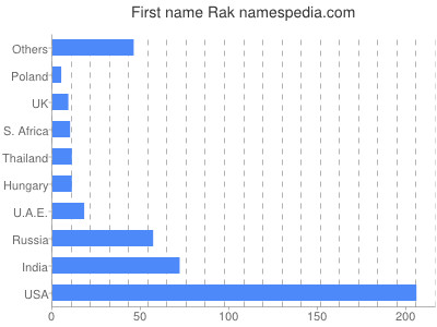 Given name Rak