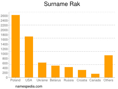 Surname Rak