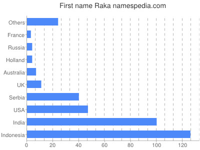 Vornamen Raka