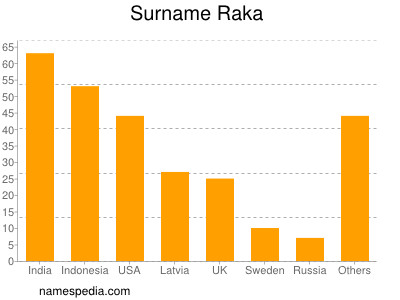 Surname Raka