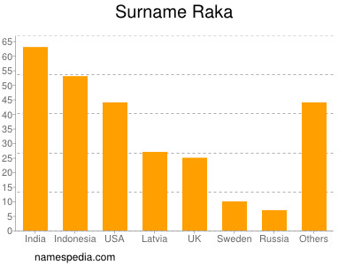 Familiennamen Raka