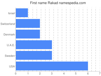 Vornamen Rakad