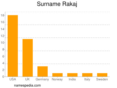 Surname Rakaj