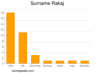 nom Rakaj