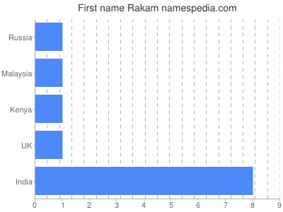 prenom Rakam