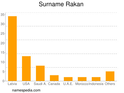 Familiennamen Rakan