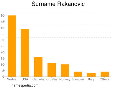 Familiennamen Rakanovic