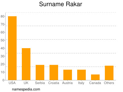 Familiennamen Rakar