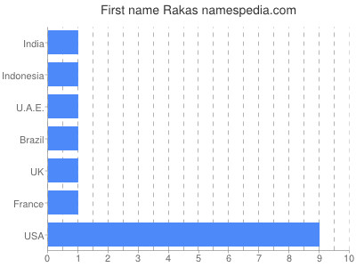 Given name Rakas