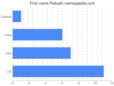 Vornamen Rakash