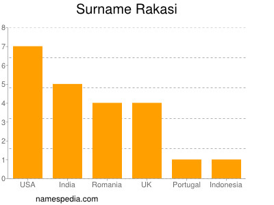 Familiennamen Rakasi