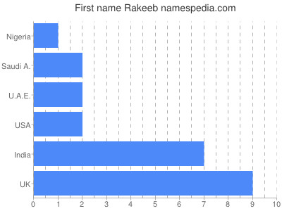 prenom Rakeeb